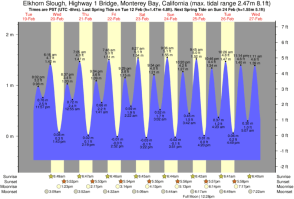 Monterey Bay Conditions- Climate